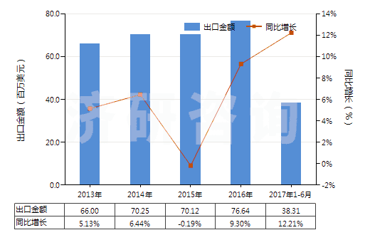 2013-2017年6月中國海綿硫化橡膠制的板、片及帶(HS40081100)出口總額及增速統(tǒng)計